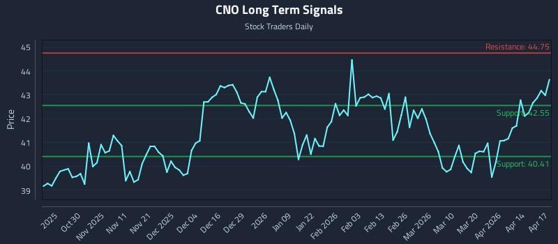 CNO Long Term Analysis for April 20 2026