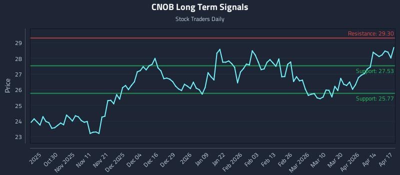 CNOB Long Term Analysis for April 20 2026
