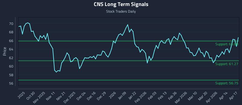 CNS Long Term Analysis for April 20 2026