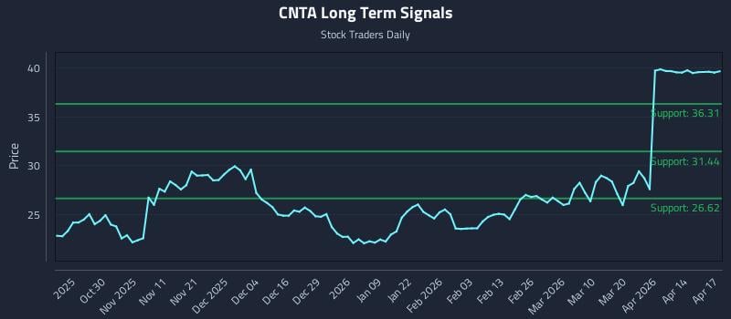 CNTA Long Term Analysis for April 20 2026