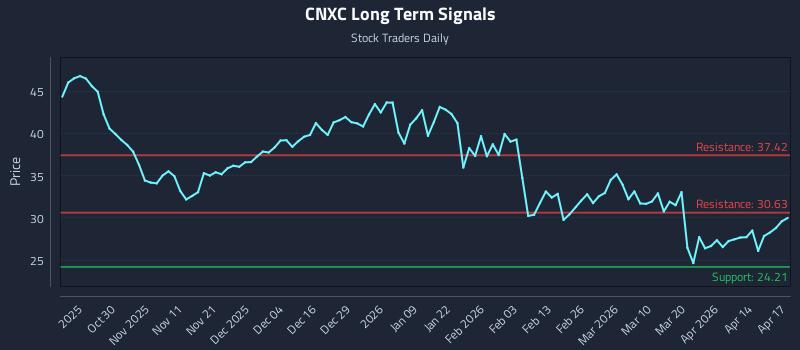 CNXC Long Term Analysis for April 20 2026