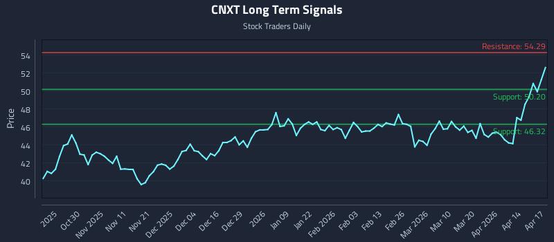 CNXT Long Term Analysis for April 20 2026