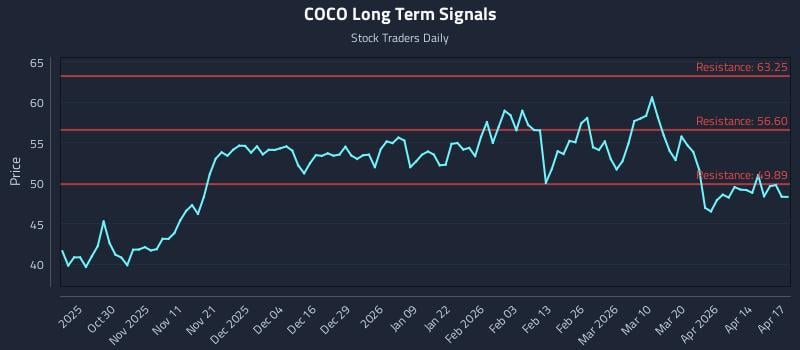 COCO Long Term Analysis for April 20 2026