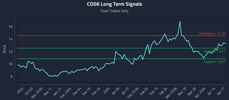 CODA Long Term Analysis for April 20 2026