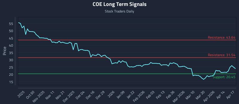 COE Long Term Analysis for April 20 2026 COE Long Term Analysis for April 20 2026