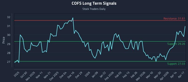 COFS Long Term Analysis for April 20 2026