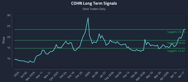 COHN Long Term Analysis for April 20 2026