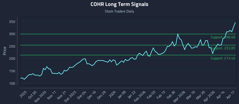 COHR Long Term Analysis for April 20 2026