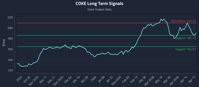 COKE Long Term Analysis for April 20 2026