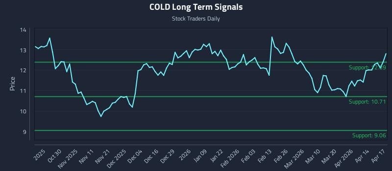COLD Long Term Analysis for April 20 2026