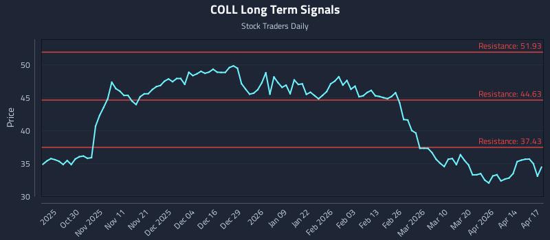 COLL Long Term Analysis for April 20 2026