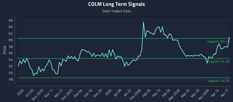 COLM Long Term Analysis for April 20 2026