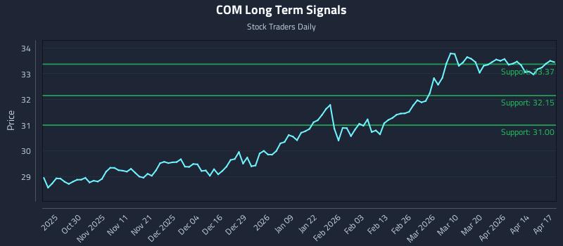 COM Long Term Analysis for April 20 2026