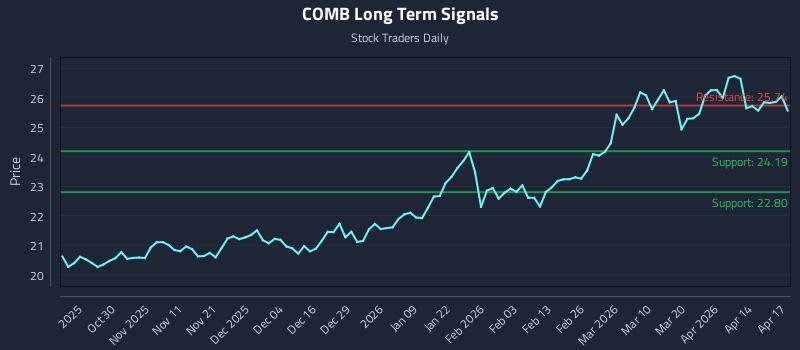 COMB Long Term Analysis for April 20 2026