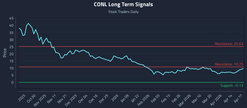 CONL Long Term Analysis for April 20 2026