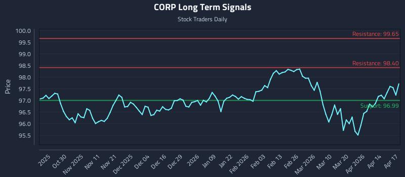 CORP Long Term Analysis for April 20 2026