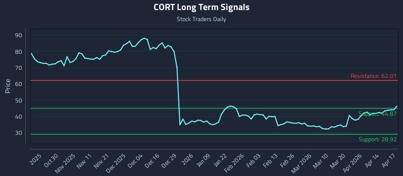 CORT Long Term Analysis for April 20 2026