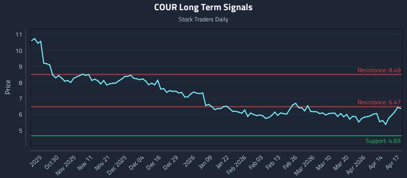 COUR Long Term Analysis for April 20 2026 COUR Long Term Analysis for April 20 2026