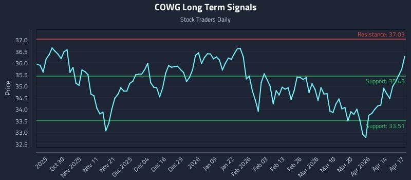 COWG Long Term Analysis for April 20 2026