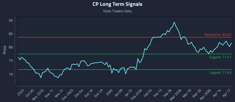 CP Long Term Analysis for April 20 2026