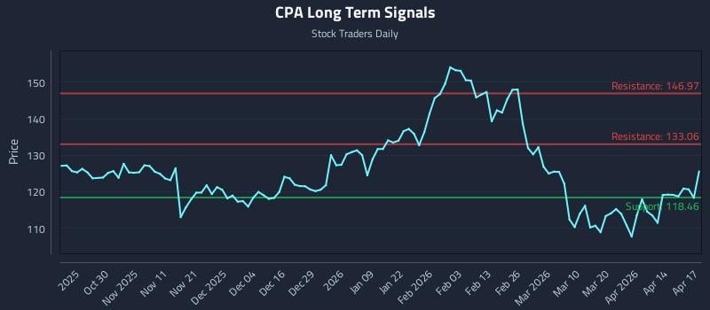 CPA Long Term Analysis for April 20 2026