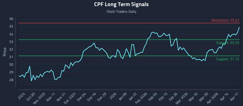 CPF Long Term Analysis for April 20 2026