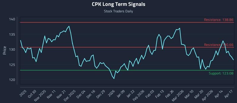 CPK Long Term Analysis for April 20 2026