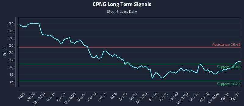 CPNG Long Term Analysis for April 20 2026