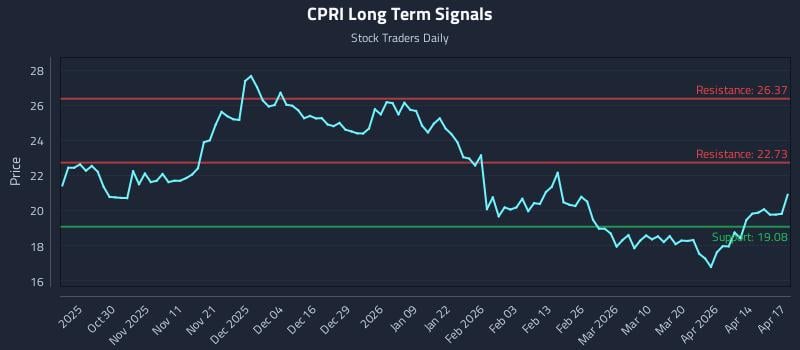 CPRI Long Term Analysis for April 20 2026
