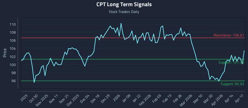 CPT Long Term Analysis for April 20 2026