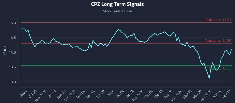 CPZ Long Term Analysis for April 20 2026