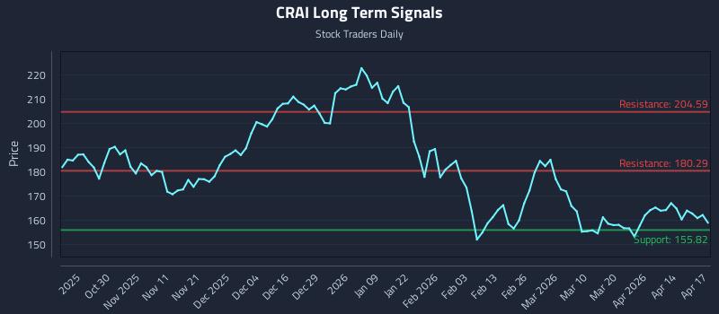 CRAI Long Term Analysis for April 20 2026