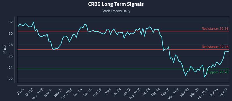 CRBG Long Term Analysis for April 20 2026 CRBG Long Term Analysis for April 20 2026