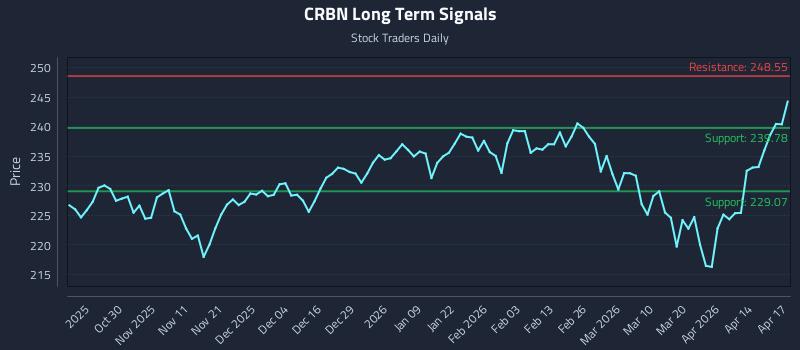 CRBN Long Term Analysis for April 20 2026