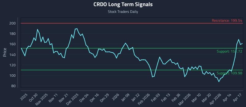 1 News Article Image Technical Reactions to CRDO Trends in Macro Strategies
