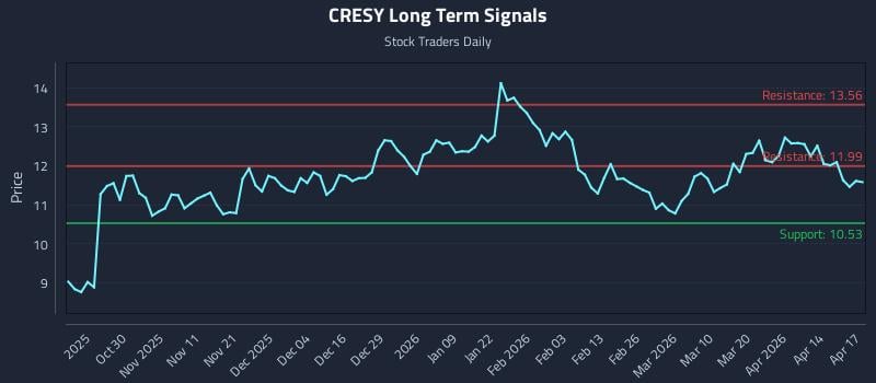 CRESY Long Term Analysis for April 20 2026