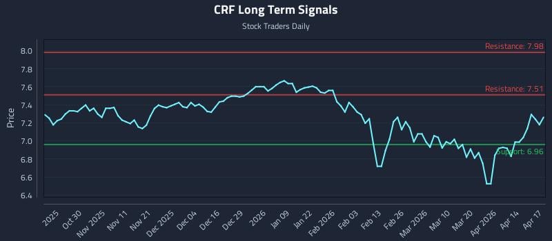 CRF Long Term Analysis for April 20 2026