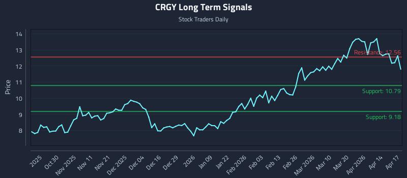 CRGY Long Term Analysis for April 20 2026 CRGY Long Term Analysis for April 20 2026