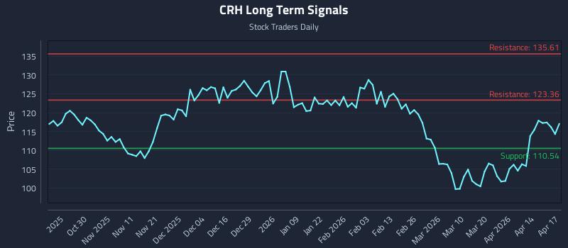 CRH Long Term Analysis for April 20 2026