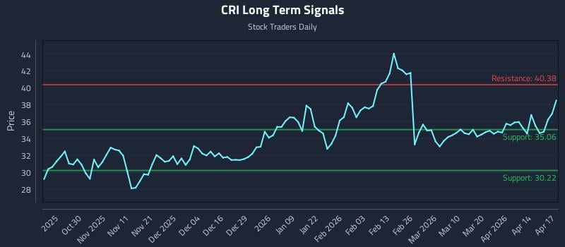 CRI Long Term Analysis for April 20 2026