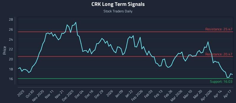 CRK Long Term Analysis for April 20 2026