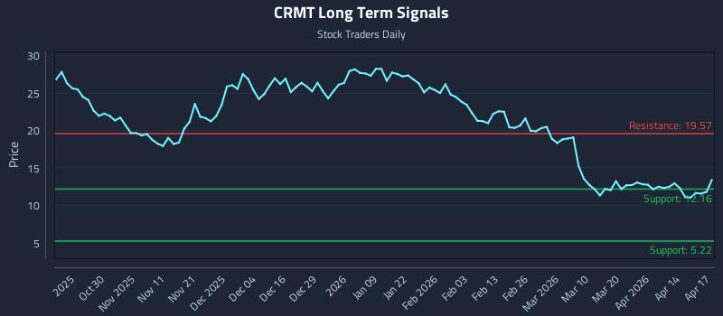 CRMT Long Term Analysis for April 20 2026