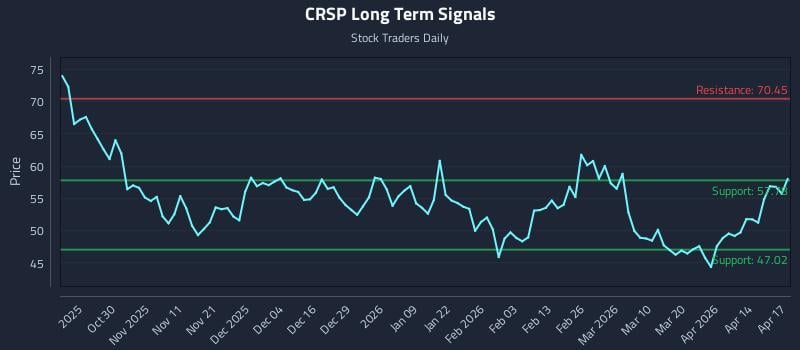 CRSP Long Term Analysis for April 20 2026
