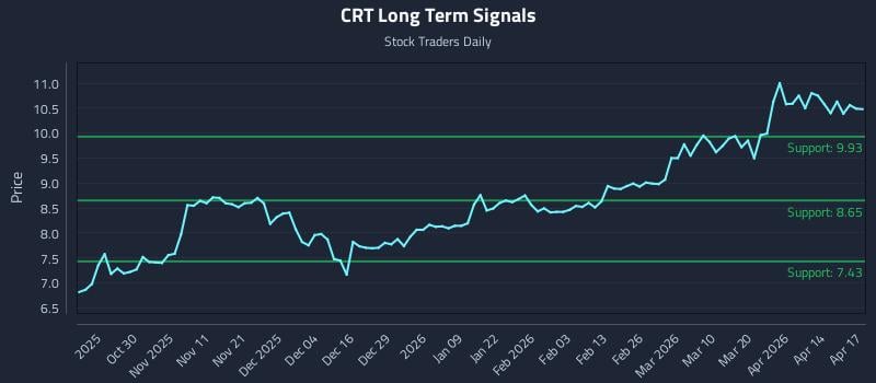 CRT Long Term Analysis for April 20 2026