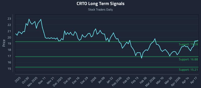 CRTO Long Term Analysis for April 20 2026