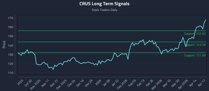 CRUS Long Term Analysis for April 20 2026