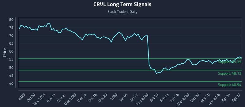 CRVL Long Term Analysis for April 20 2026