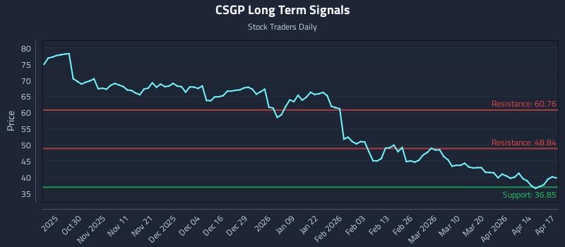 CSGP Long Term Analysis for April 20 2026