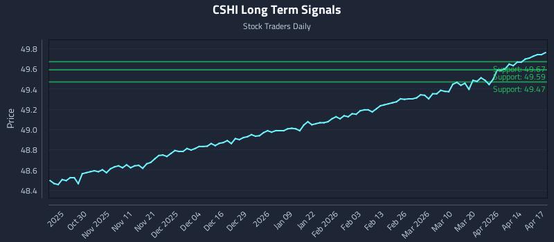 CSHI Long Term Analysis for April 20 2026