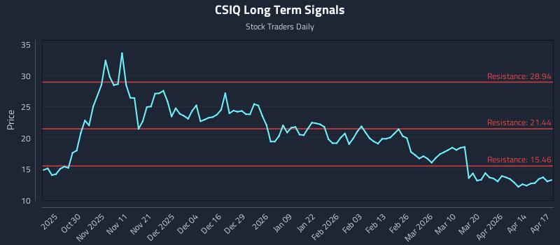 CSIQ Long Term Analysis for April 20 2026